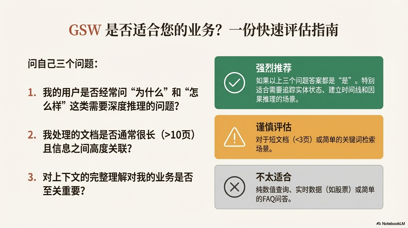 如何评估 GSW 是否适合我的业务